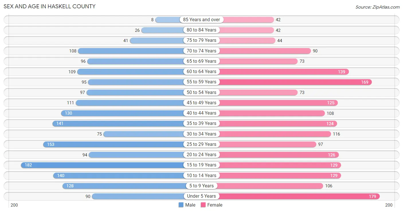 Sex and Age in Haskell County