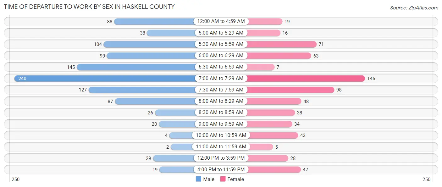 Time of Departure to Work by Sex in Haskell County