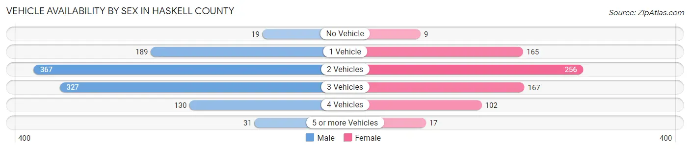 Vehicle Availability by Sex in Haskell County