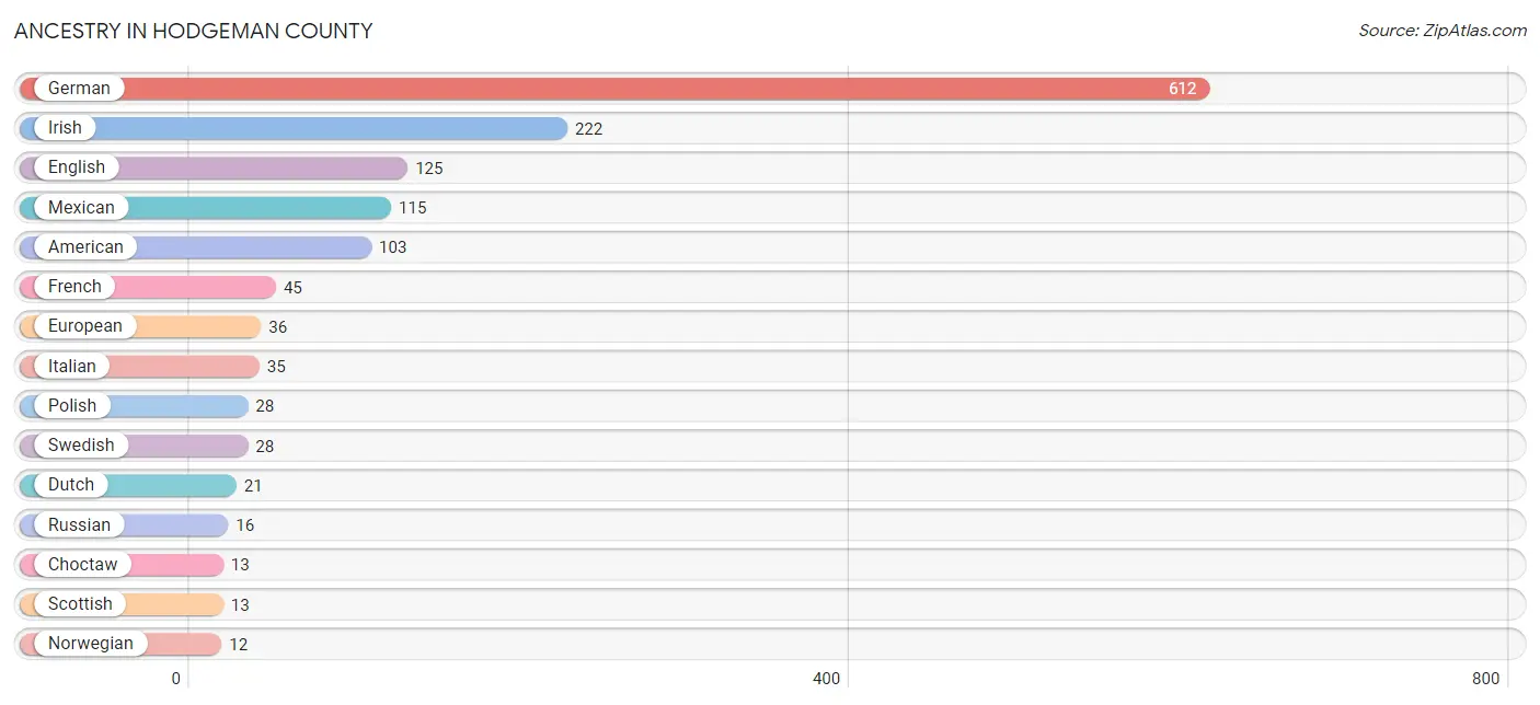 Ancestry in Hodgeman County