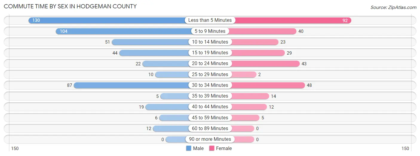 Commute Time by Sex in Hodgeman County