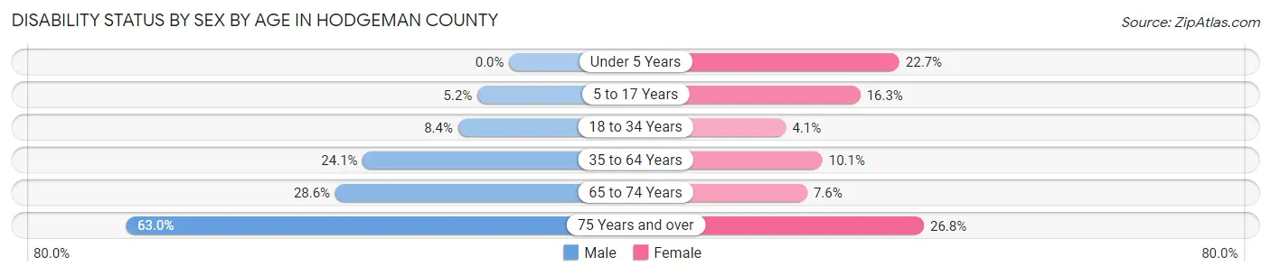 Disability Status by Sex by Age in Hodgeman County