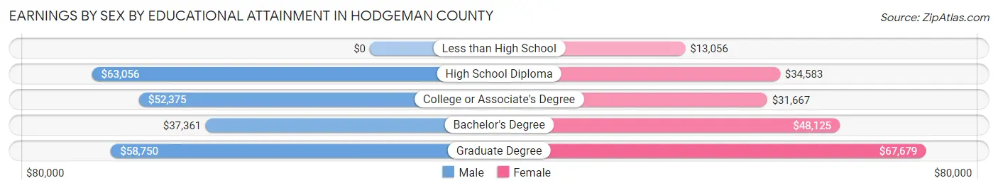 Earnings by Sex by Educational Attainment in Hodgeman County