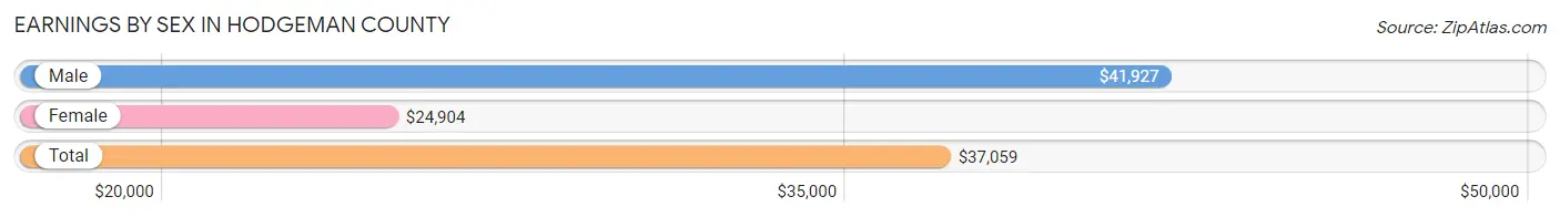 Earnings by Sex in Hodgeman County