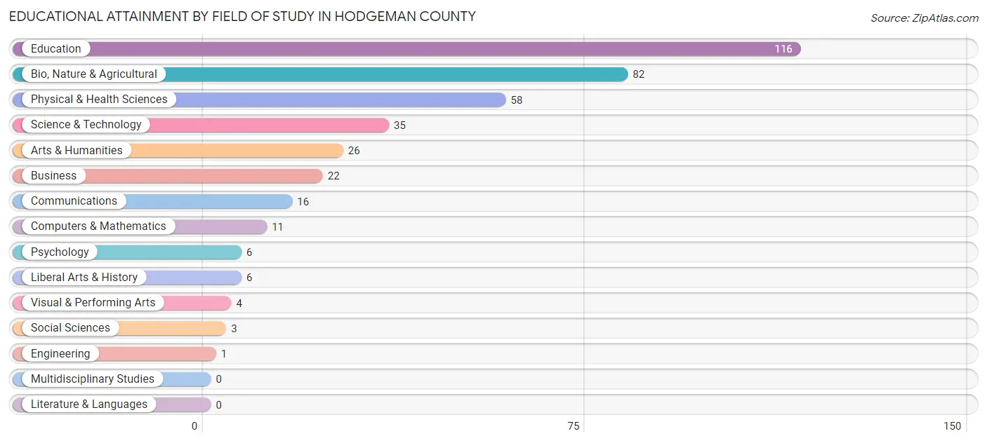 Educational Attainment by Field of Study in Hodgeman County