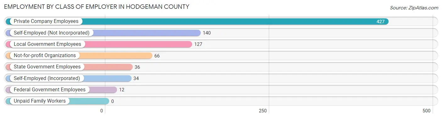 Employment by Class of Employer in Hodgeman County