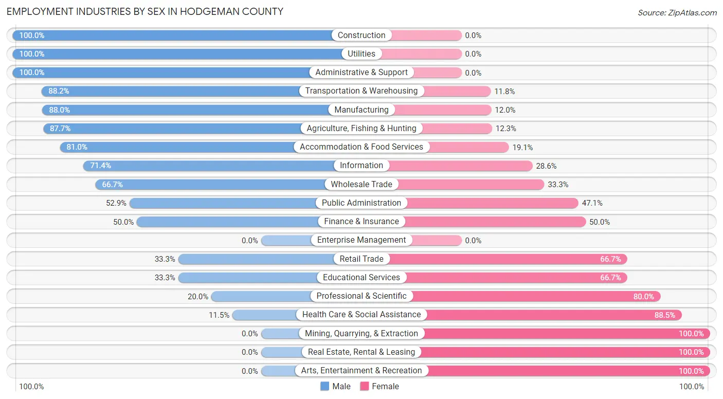 Employment Industries by Sex in Hodgeman County