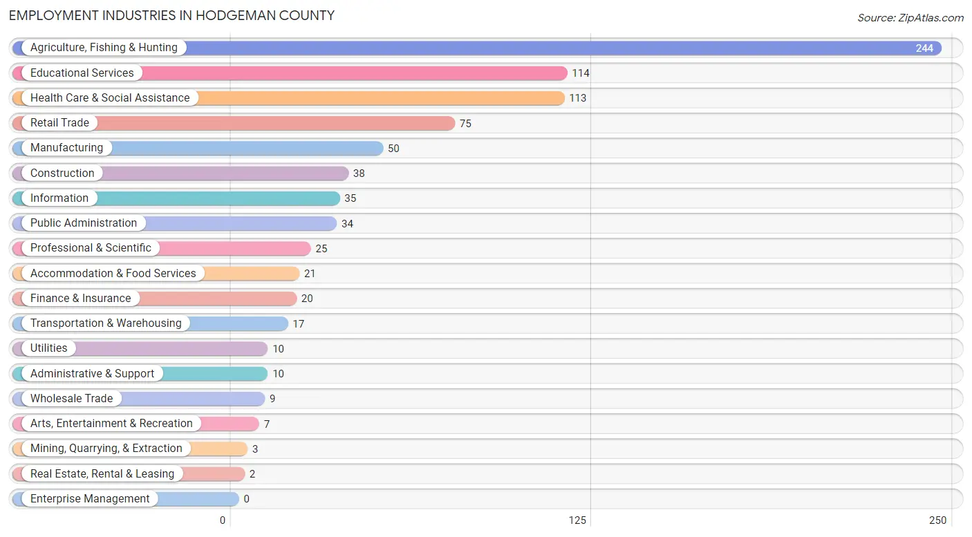 Employment Industries in Hodgeman County