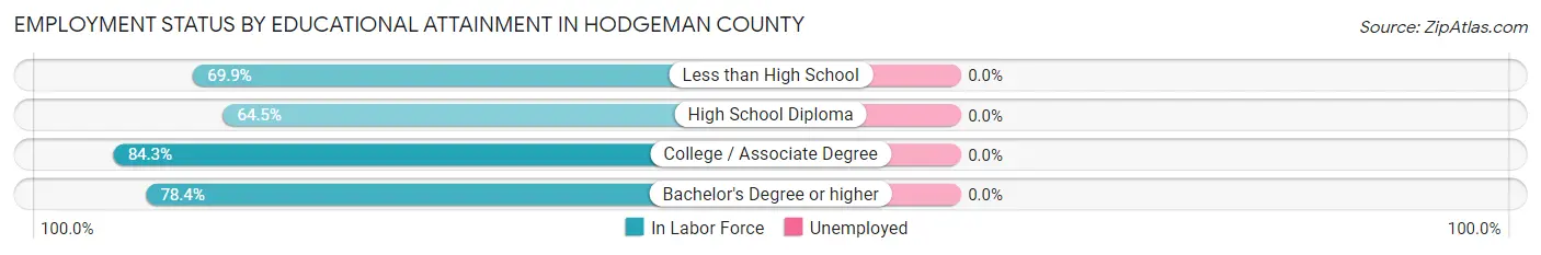 Employment Status by Educational Attainment in Hodgeman County