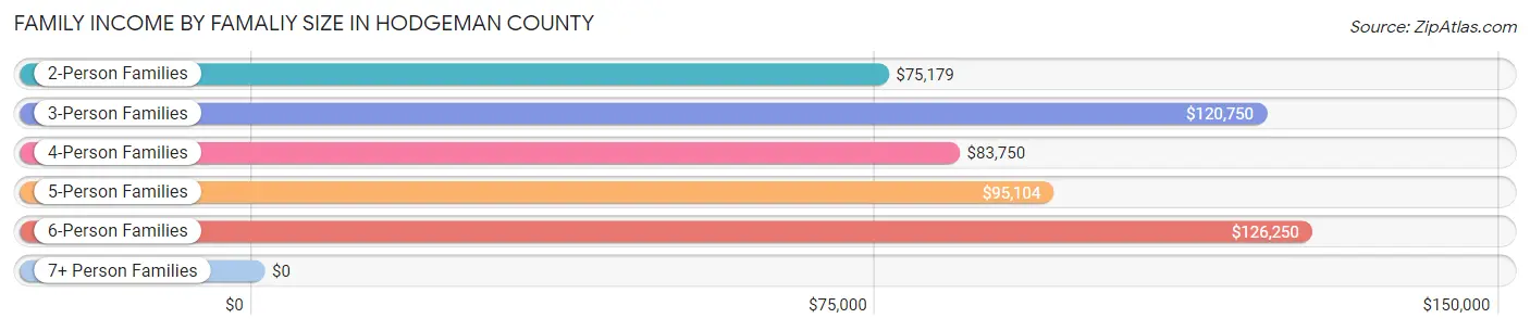 Family Income by Famaliy Size in Hodgeman County