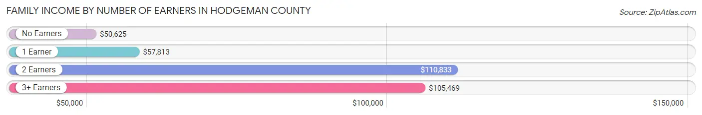 Family Income by Number of Earners in Hodgeman County