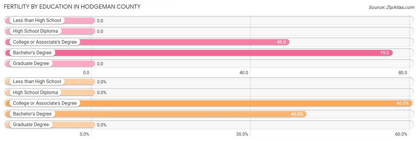 Female Fertility by Education Attainment in Hodgeman County