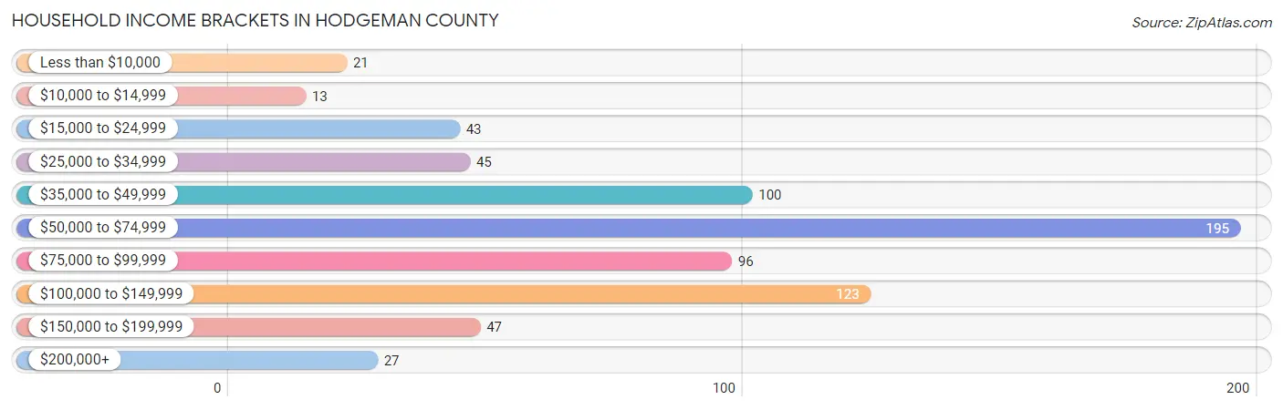 Household Income Brackets in Hodgeman County