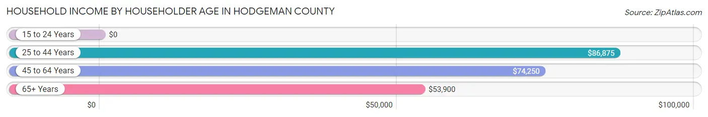 Household Income by Householder Age in Hodgeman County