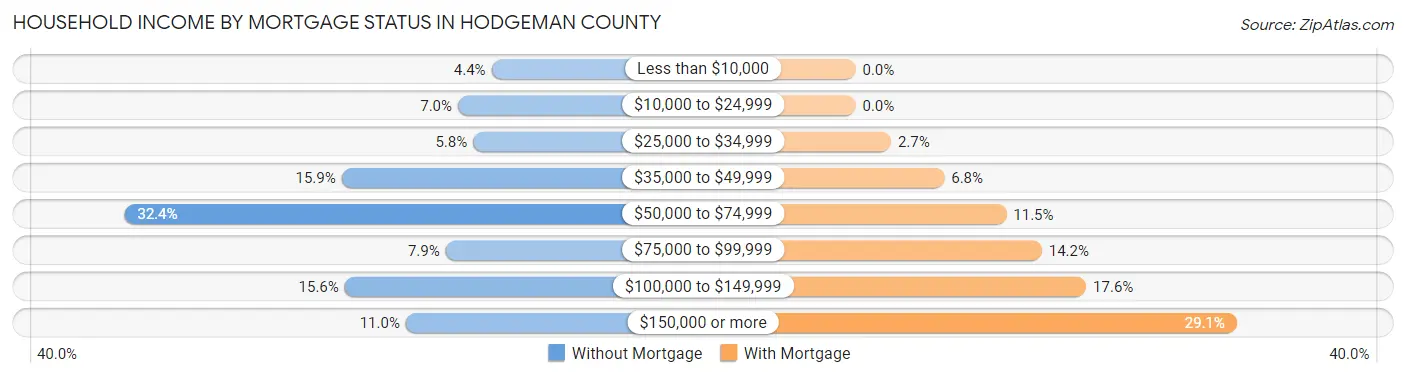 Household Income by Mortgage Status in Hodgeman County