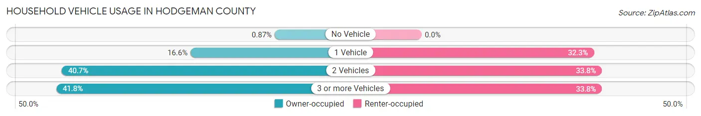 Household Vehicle Usage in Hodgeman County