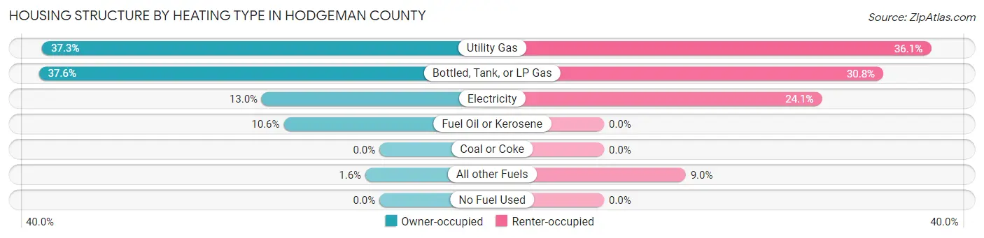 Housing Structure by Heating Type in Hodgeman County