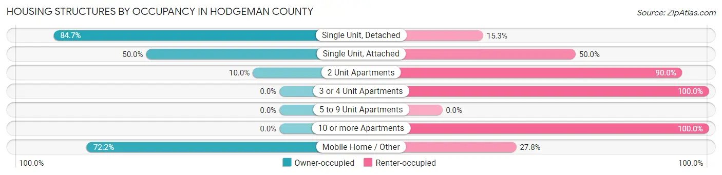Housing Structures by Occupancy in Hodgeman County