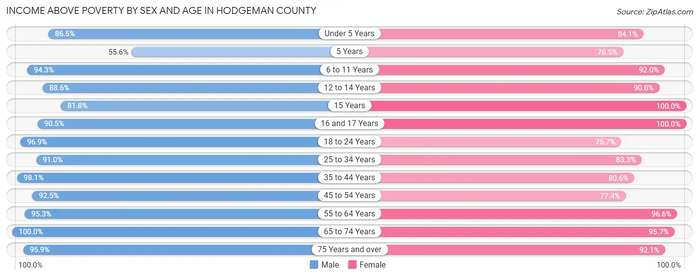 Income Above Poverty by Sex and Age in Hodgeman County
