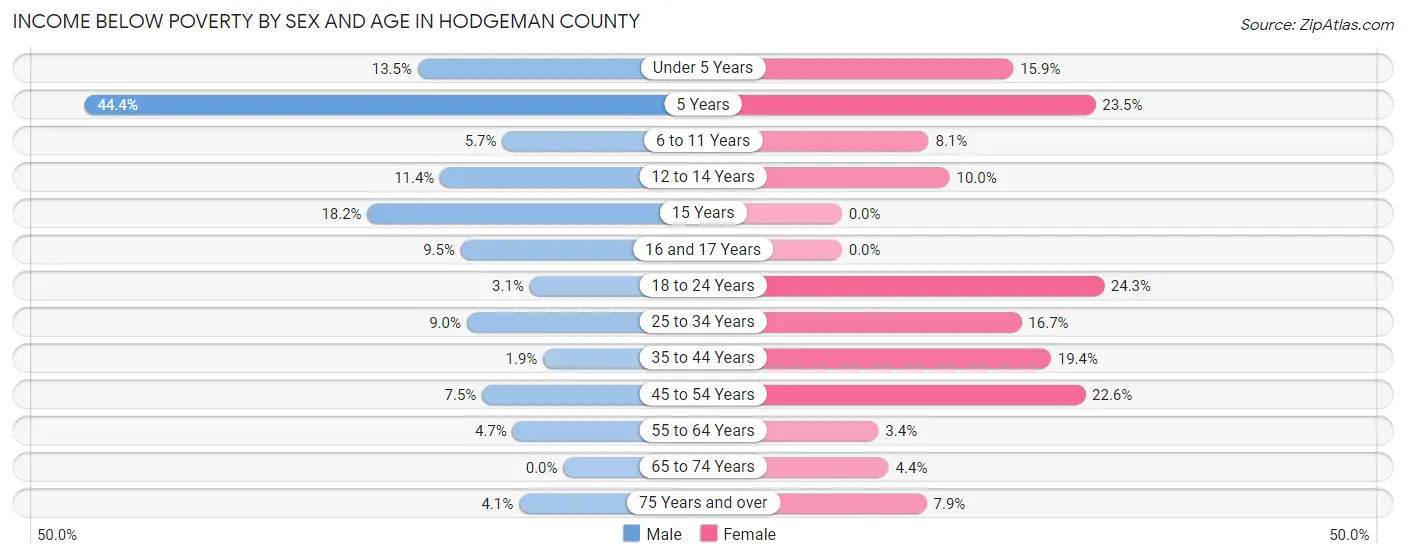Income Below Poverty by Sex and Age in Hodgeman County