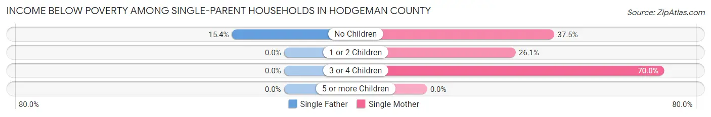 Income Below Poverty Among Single-Parent Households in Hodgeman County