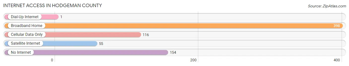 Internet Access in Hodgeman County