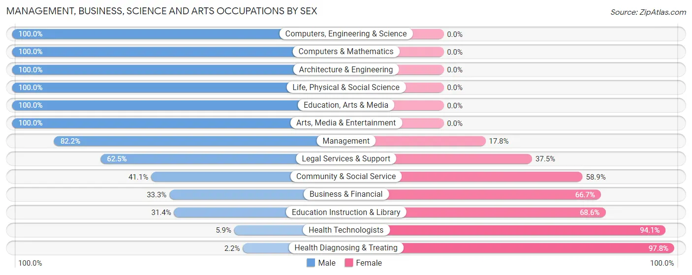 Management, Business, Science and Arts Occupations by Sex in Hodgeman County