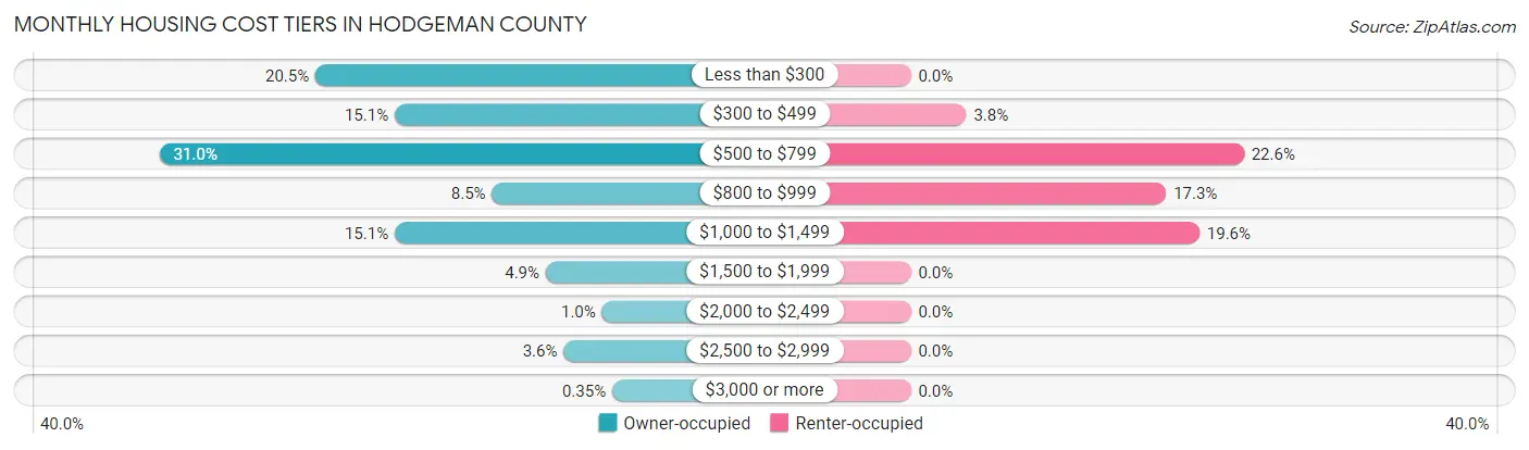 Monthly Housing Cost Tiers in Hodgeman County