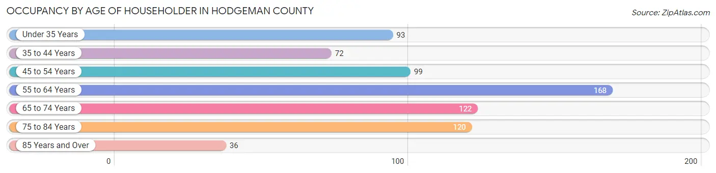 Occupancy by Age of Householder in Hodgeman County