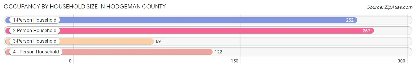 Occupancy by Household Size in Hodgeman County
