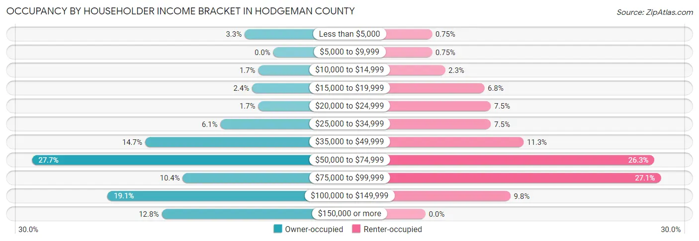 Occupancy by Householder Income Bracket in Hodgeman County