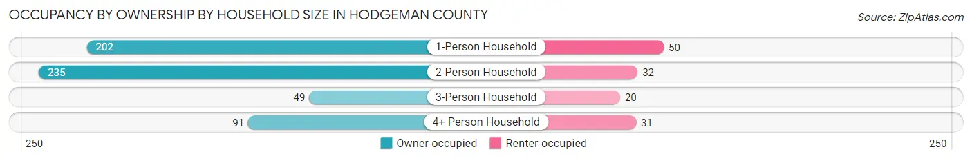 Occupancy by Ownership by Household Size in Hodgeman County