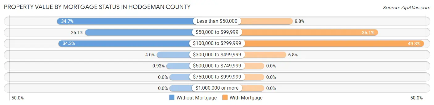 Property Value by Mortgage Status in Hodgeman County