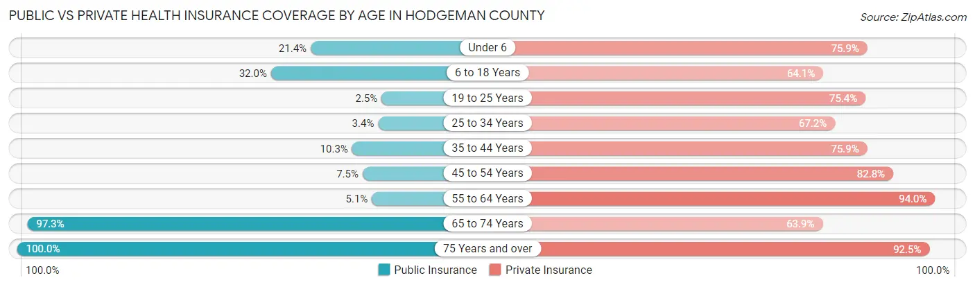 Public vs Private Health Insurance Coverage by Age in Hodgeman County