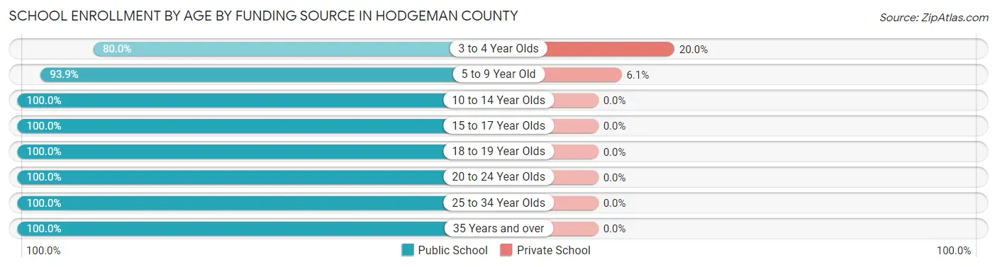 School Enrollment by Age by Funding Source in Hodgeman County