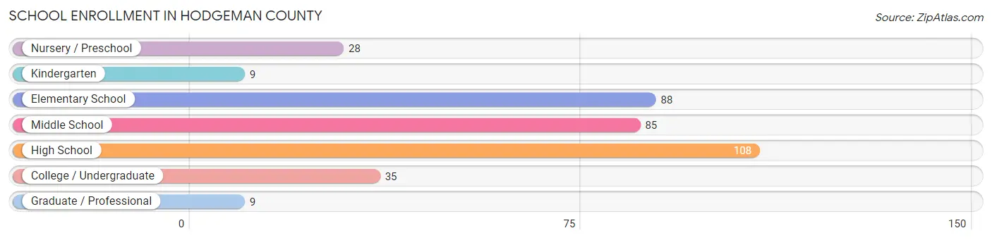 School Enrollment in Hodgeman County