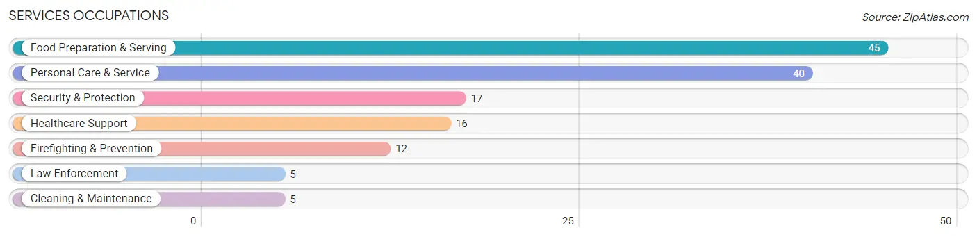 Services Occupations in Hodgeman County