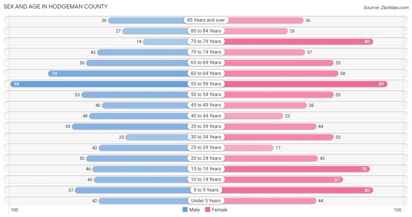 Sex and Age in Hodgeman County