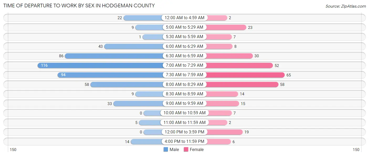 Time of Departure to Work by Sex in Hodgeman County