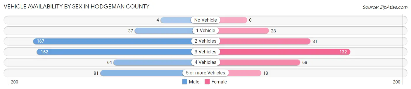Vehicle Availability by Sex in Hodgeman County