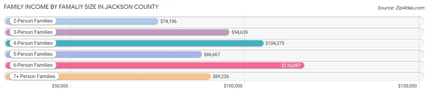 Family Income by Famaliy Size in Jackson County