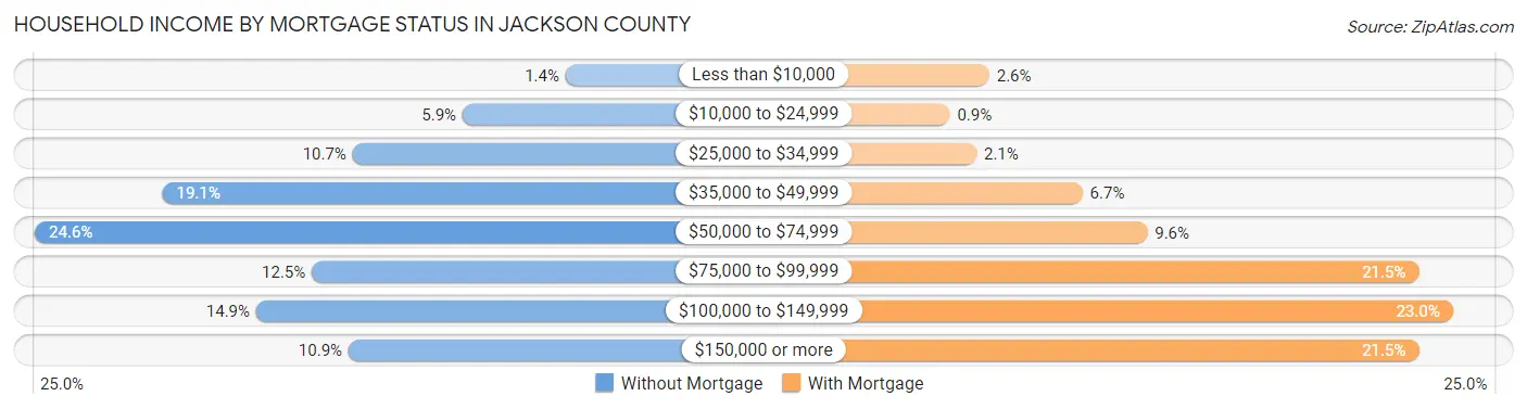 Household Income by Mortgage Status in Jackson County