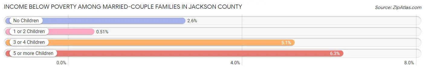 Income Below Poverty Among Married-Couple Families in Jackson County
