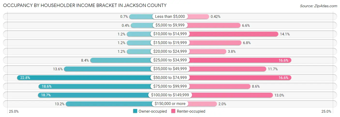 Occupancy by Householder Income Bracket in Jackson County