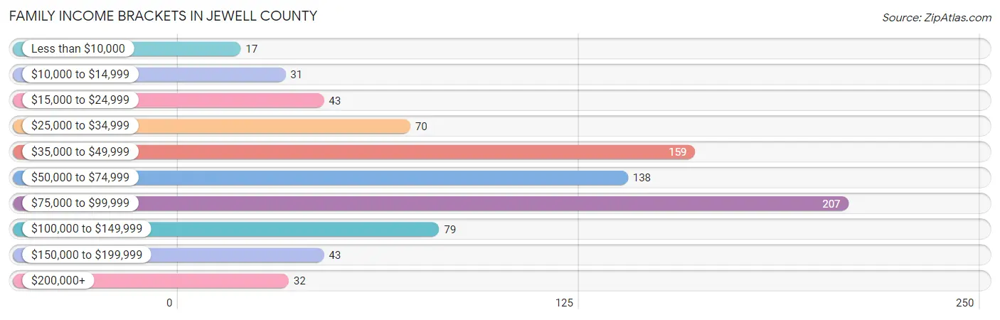 Family Income Brackets in Jewell County