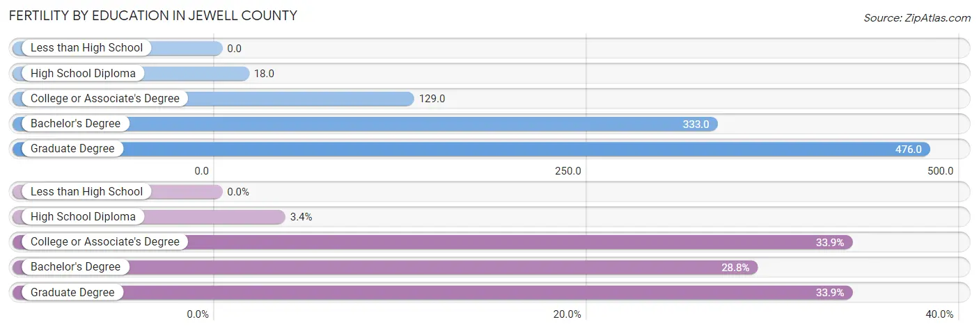 Female Fertility by Education Attainment in Jewell County