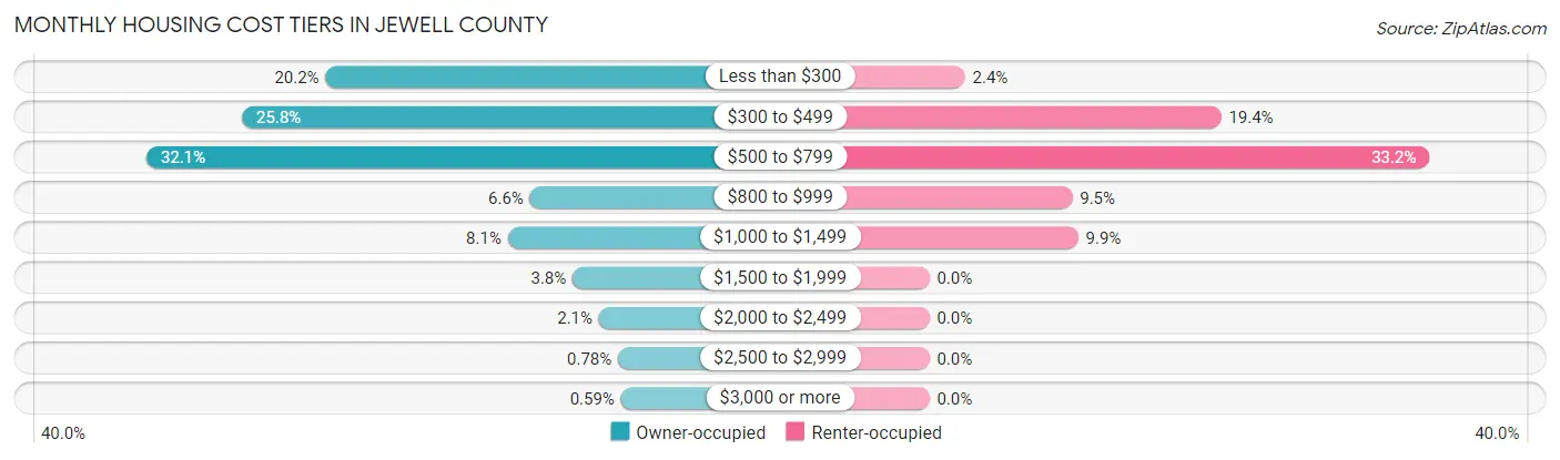 Monthly Housing Cost Tiers in Jewell County