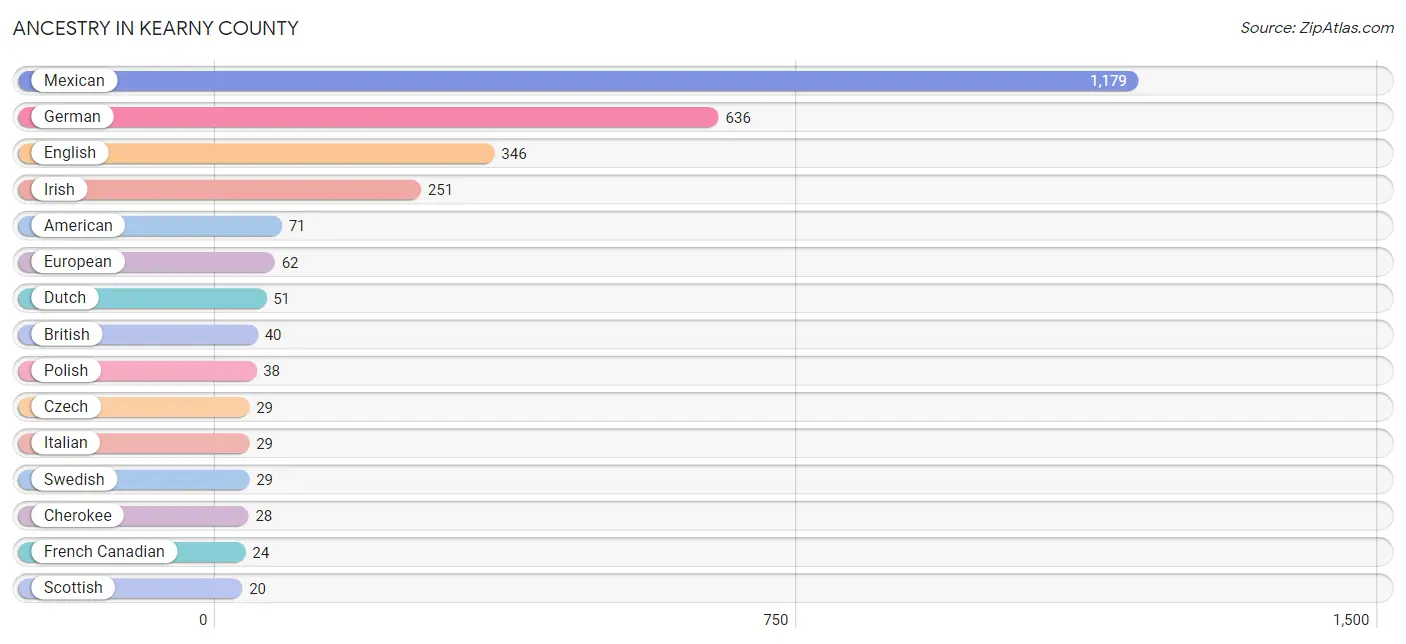 Ancestry in Kearny County