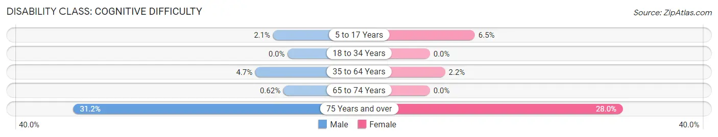 Disability in Kearny County: <span>Cognitive Difficulty</span>