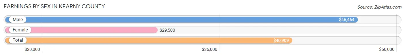 Earnings by Sex in Kearny County